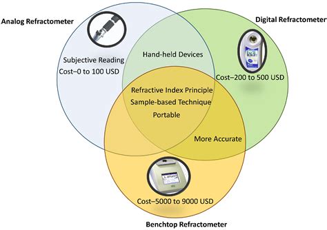 Sensors and Instruments for Brix Measurement: A Review